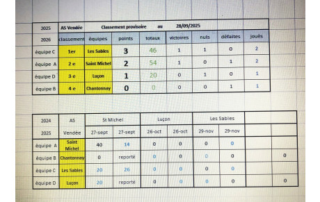 Championnat des AS CBD85